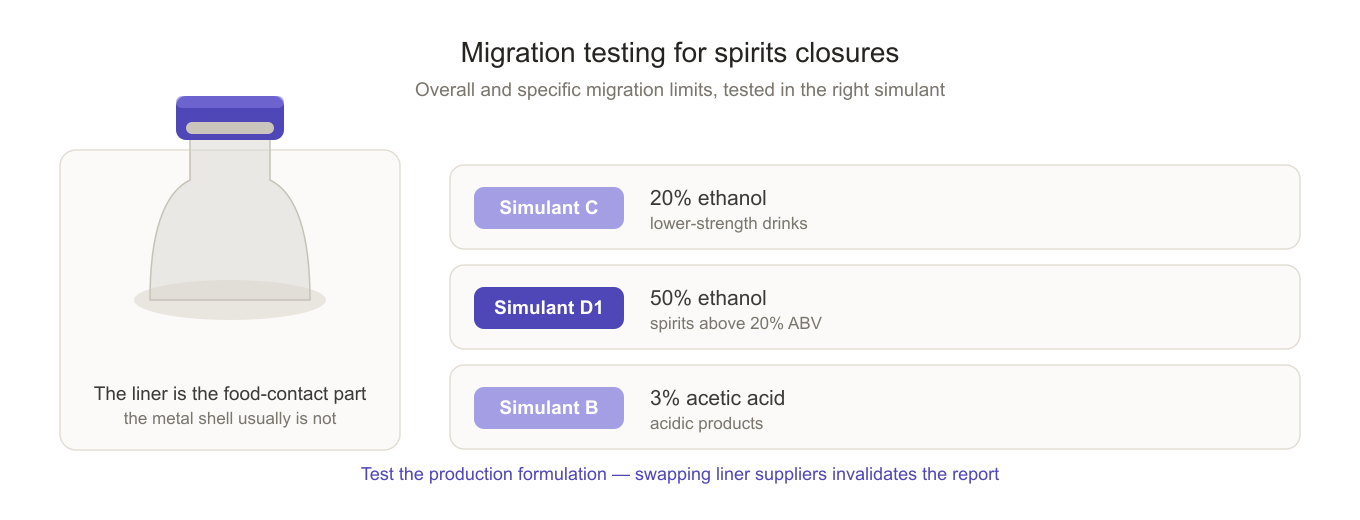 Migration testing of spirits closure liners using ethanol food simulants