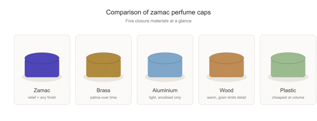 Comparison of zamac perfume caps against brass, aluminium, plastic and wood