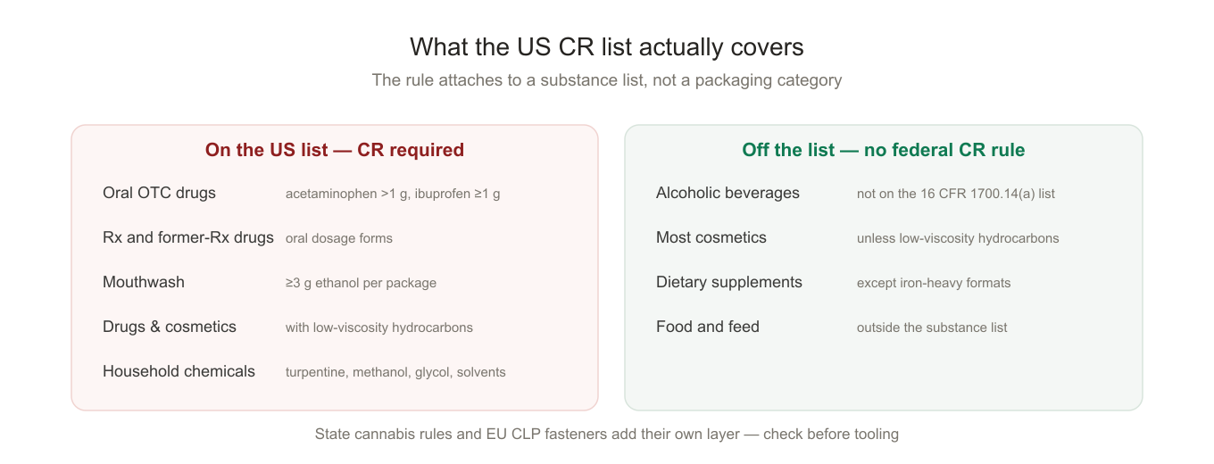 What the US child-resistant closure list actually covers, on-list and off-list product groups