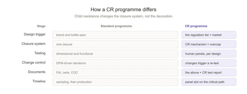 How a CR closure programme differs from a standard closure programme