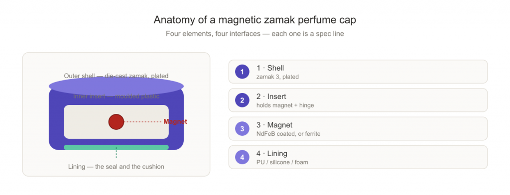 Anatomy of a magnetic zamak perfume cap showing shell, inner insert, magnet and lining