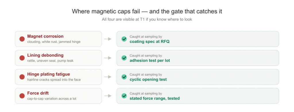 Four failure modes of magnetic perfume caps and the sampling gates that catch them