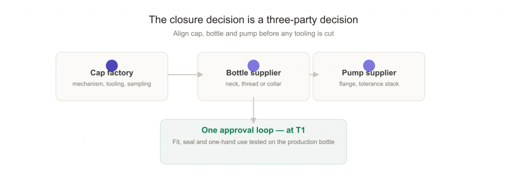 Aligning cap, bottle and pump suppliers before tooling is cut