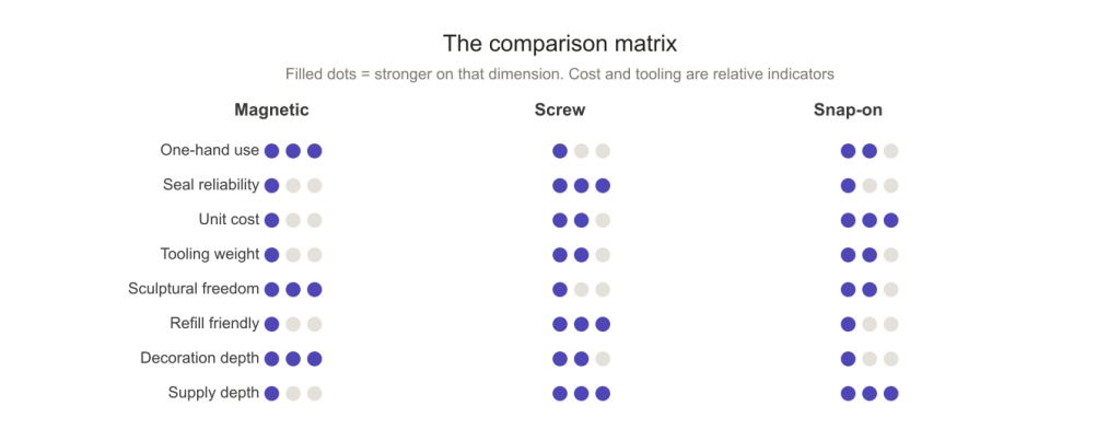 Comparison matrix of magnetic, screw and snap-on perfume cap closures