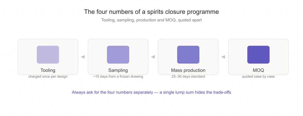Four programme numbers for a custom zamac spirits closure: tooling, sampling, production and MOQ