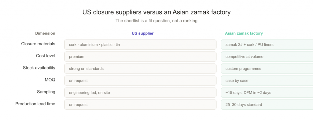 US spirits closure suppliers compared with an Asian zamak factory on cost, MOQ and documents