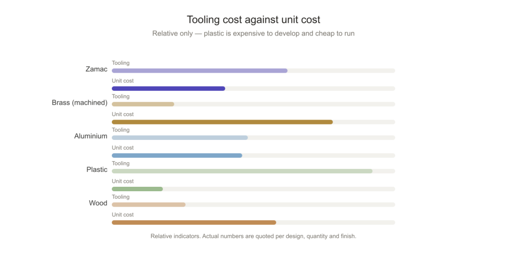 Zamac cap cost structure comparing tooling and unit price by material