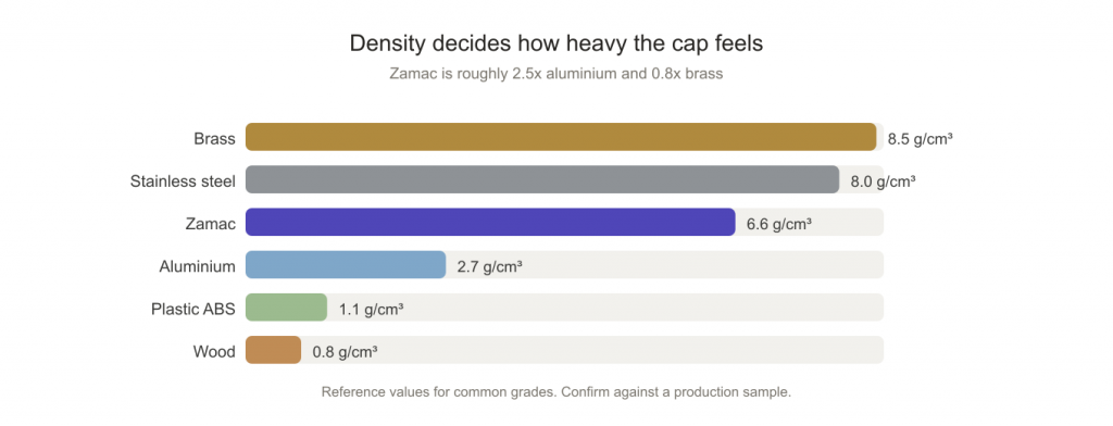 Density and weight comparison of zamac, brass, aluminium, plastic and wood caps