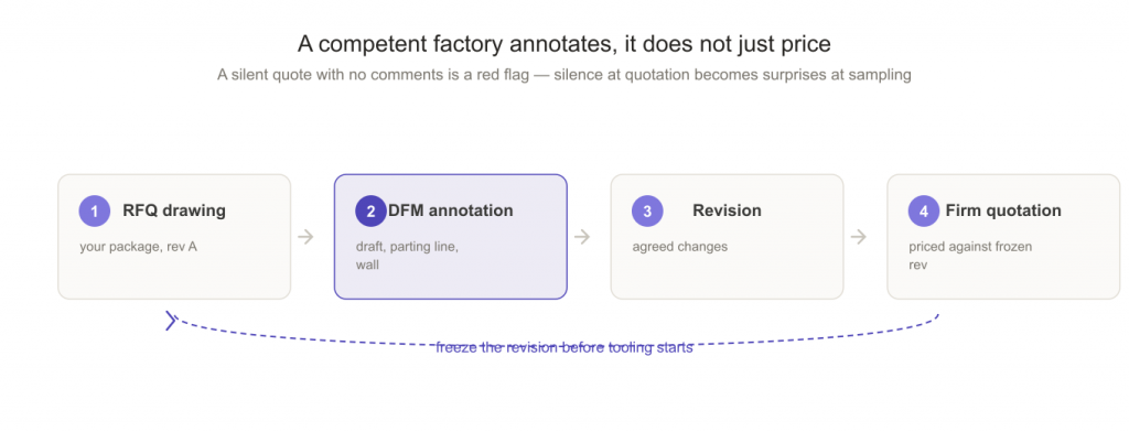 DFM feedback loop from RFQ drawing to annotated drawing and firm quotation