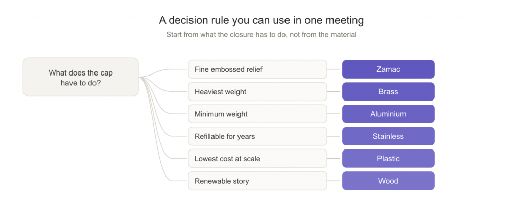 Decision tree for choosing a zamac, brass, aluminium, plastic or wood perfume cap