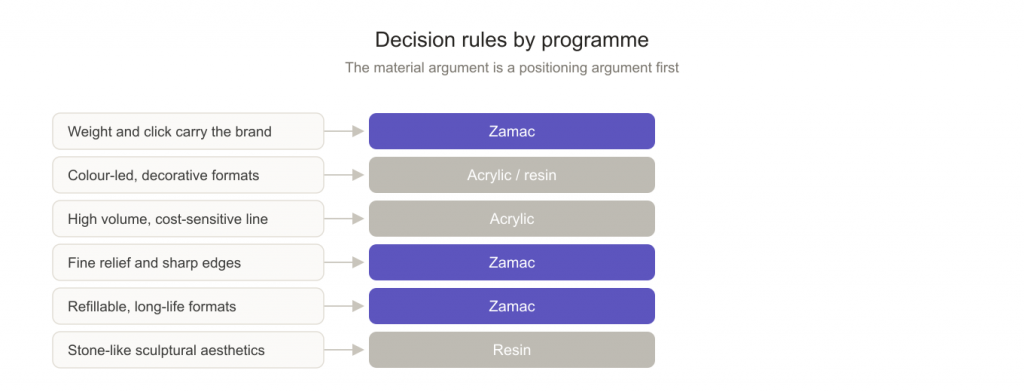 Decision rules for choosing between zamak and acrylic perfume caps